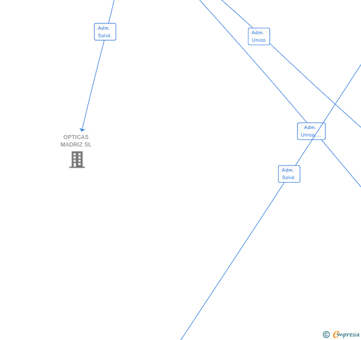 Vinculaciones societarias de QUESERIA SOLIDARIA ALMADEN SL
