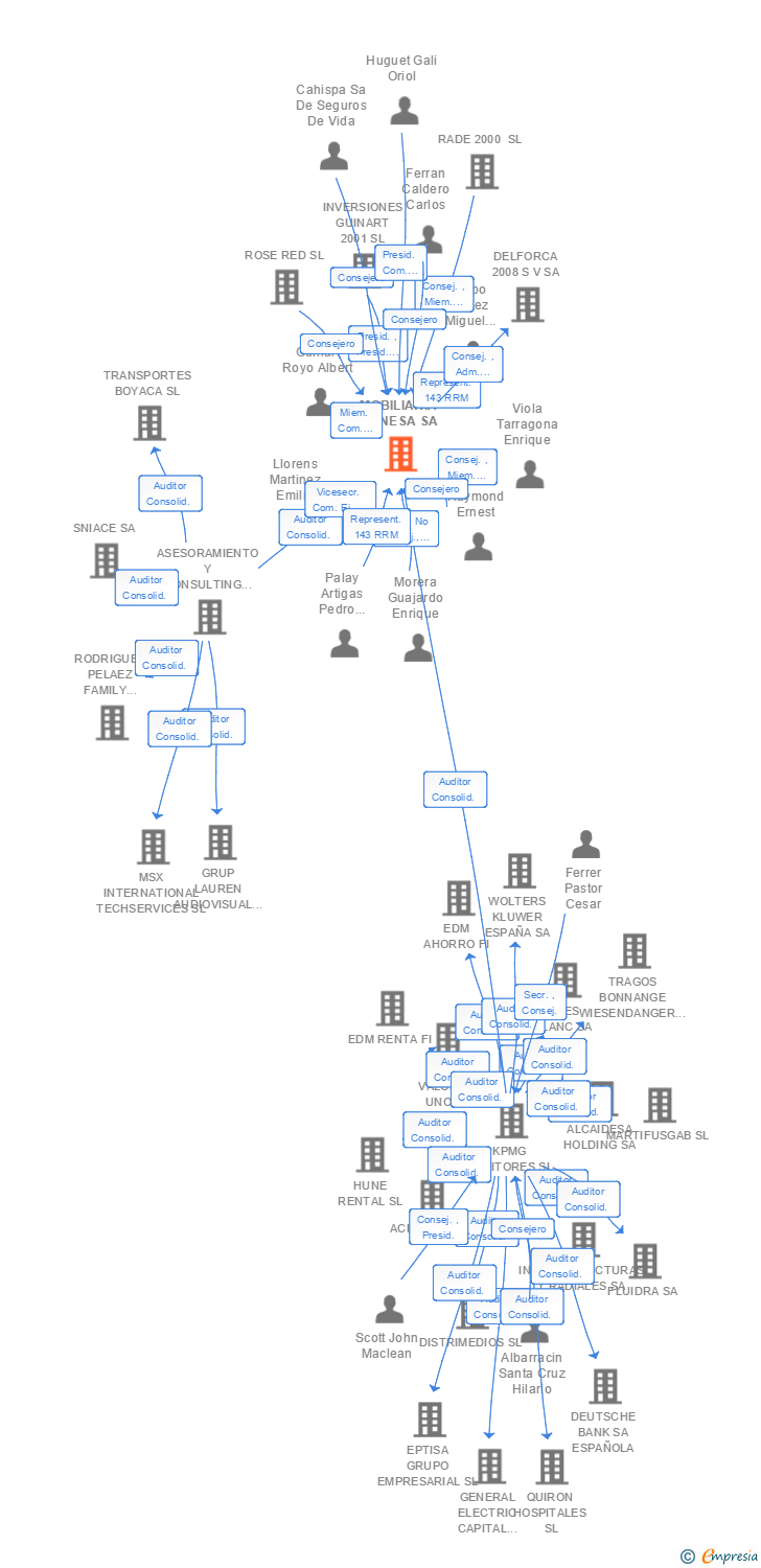 Vinculaciones societarias de MOBILIARIA MONESA SA