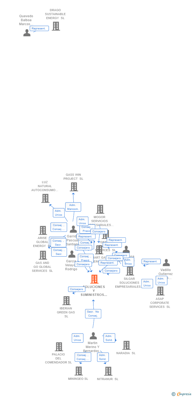 Vinculaciones societarias de SOLUCIONES Y SUMINISTROS ENERGETICOS GASS SL