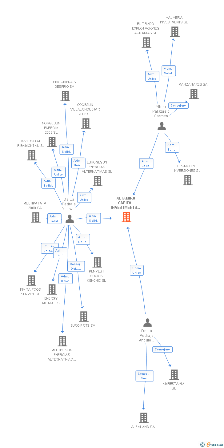 Vinculaciones societarias de ALTAMIRA CAPITAL INVESTMENTS GROUP SL