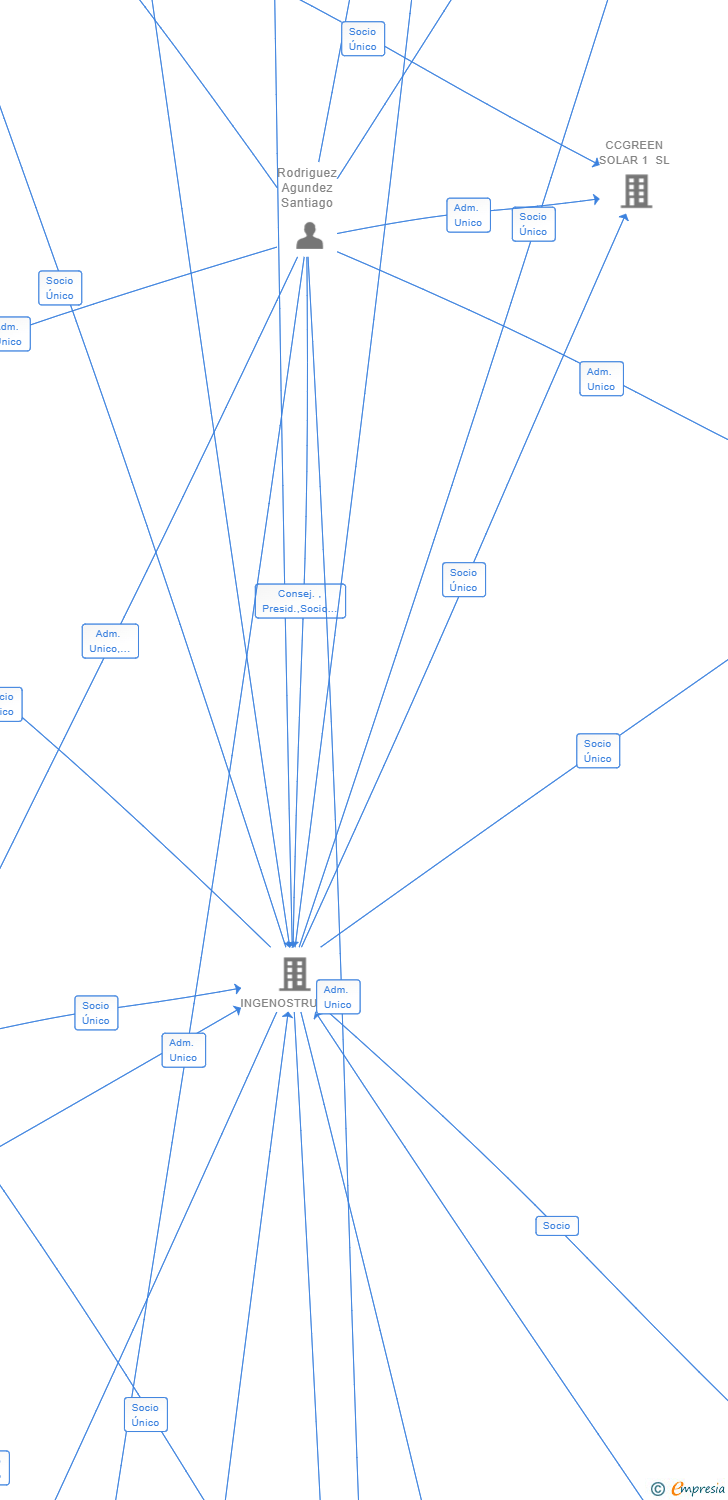Vinculaciones societarias de CAPARRA SOLAR 1 SL