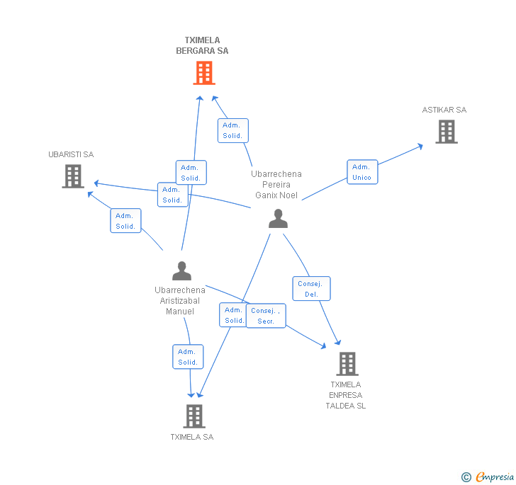 Vinculaciones societarias de TXIMELA BERGARA SA