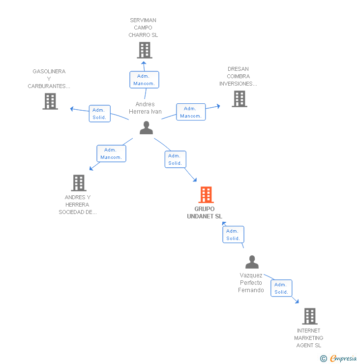 Vinculaciones societarias de GRUPO UNDANET SL