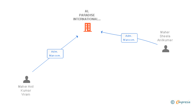 Vinculaciones societarias de AL PARADISE INTERNATIONAL CLOTHING SL