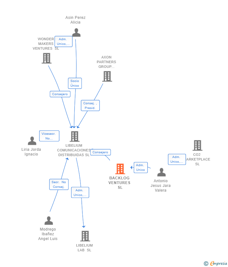 Vinculaciones societarias de BACKLOG VENTURES SL
