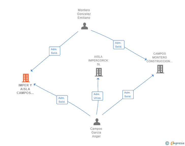 Vinculaciones societarias de IMPER Y AISLA CAMPOS MONTERO SL
