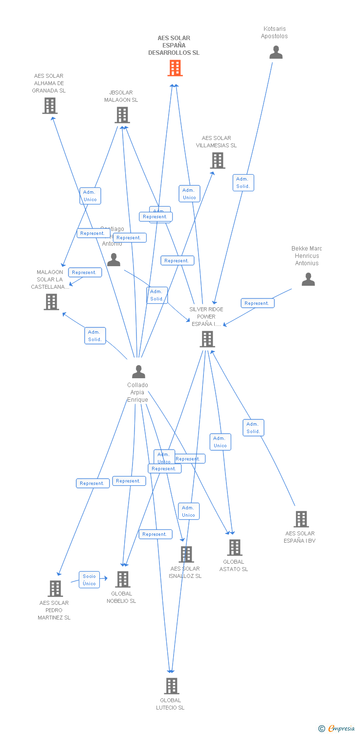 Vinculaciones societarias de ADMIRALTY INVESTMENTS SOLAR ESPAÑA DESARROLLOS SL