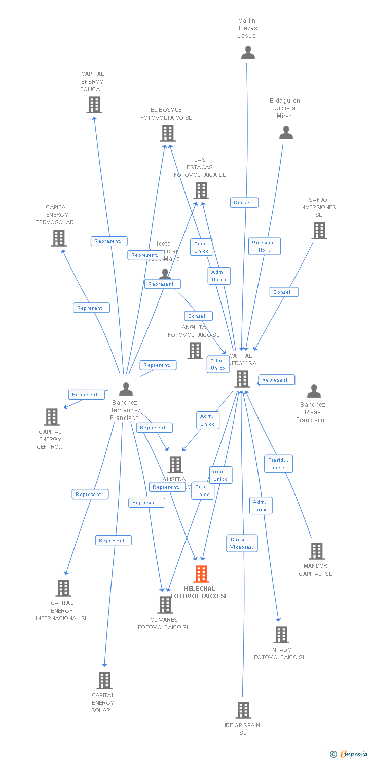 Vinculaciones societarias de HELECHAL FOTOVOLTAICO SL