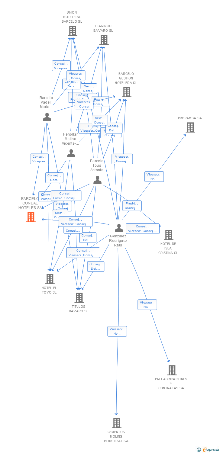 Vinculaciones societarias de BARCELO CONDAL HOTELES SA