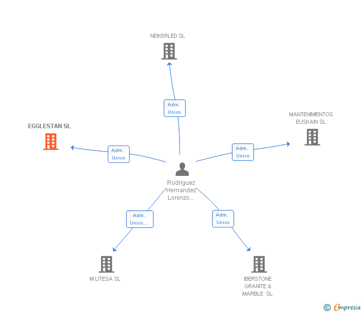 Vinculaciones societarias de EGGLESTAN SL