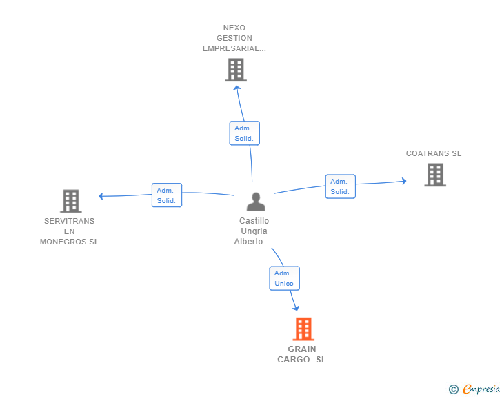 Vinculaciones societarias de GRAIN CARGO SL