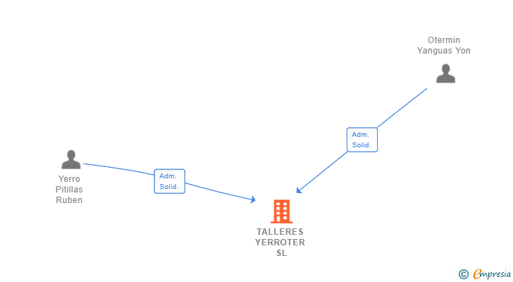 Vinculaciones societarias de TALLERES YERROTER SL