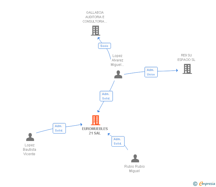 Vinculaciones societarias de EUROMUEBLES 21 SAL