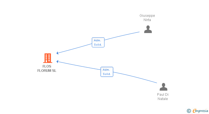 Vinculaciones societarias de FLOS FLORUM SL