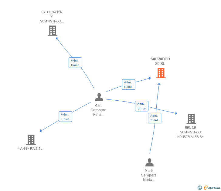 Vinculaciones societarias de SALVADOR 29 SL (EXTINGUIDA)