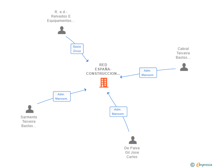 Vinculaciones societarias de RED ESPAÑA-CONSTRUCCION Y MANTENIMIENTO DE CESPEDES SL