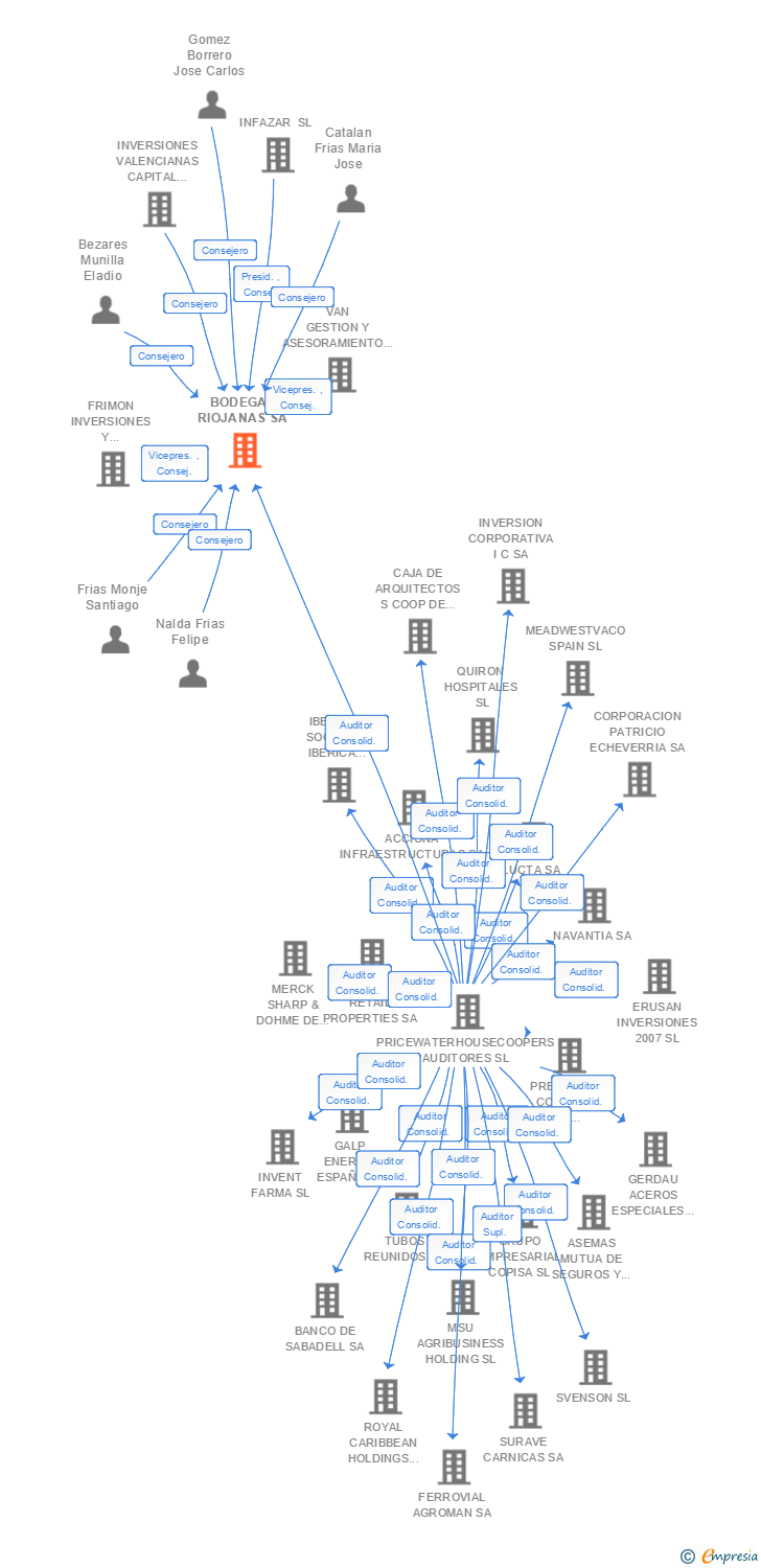 Vinculaciones societarias de BODEGAS RIOJANAS SA