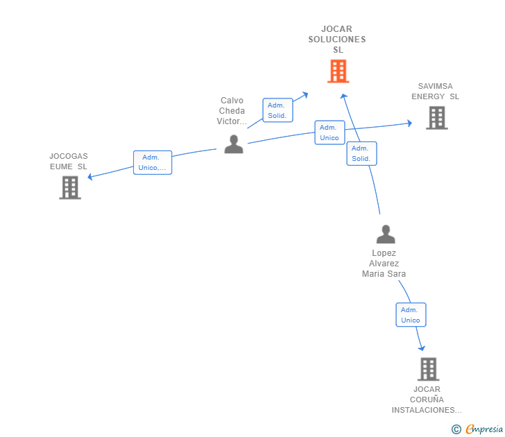 Vinculaciones societarias de JOCAR SOLUCIONES SL