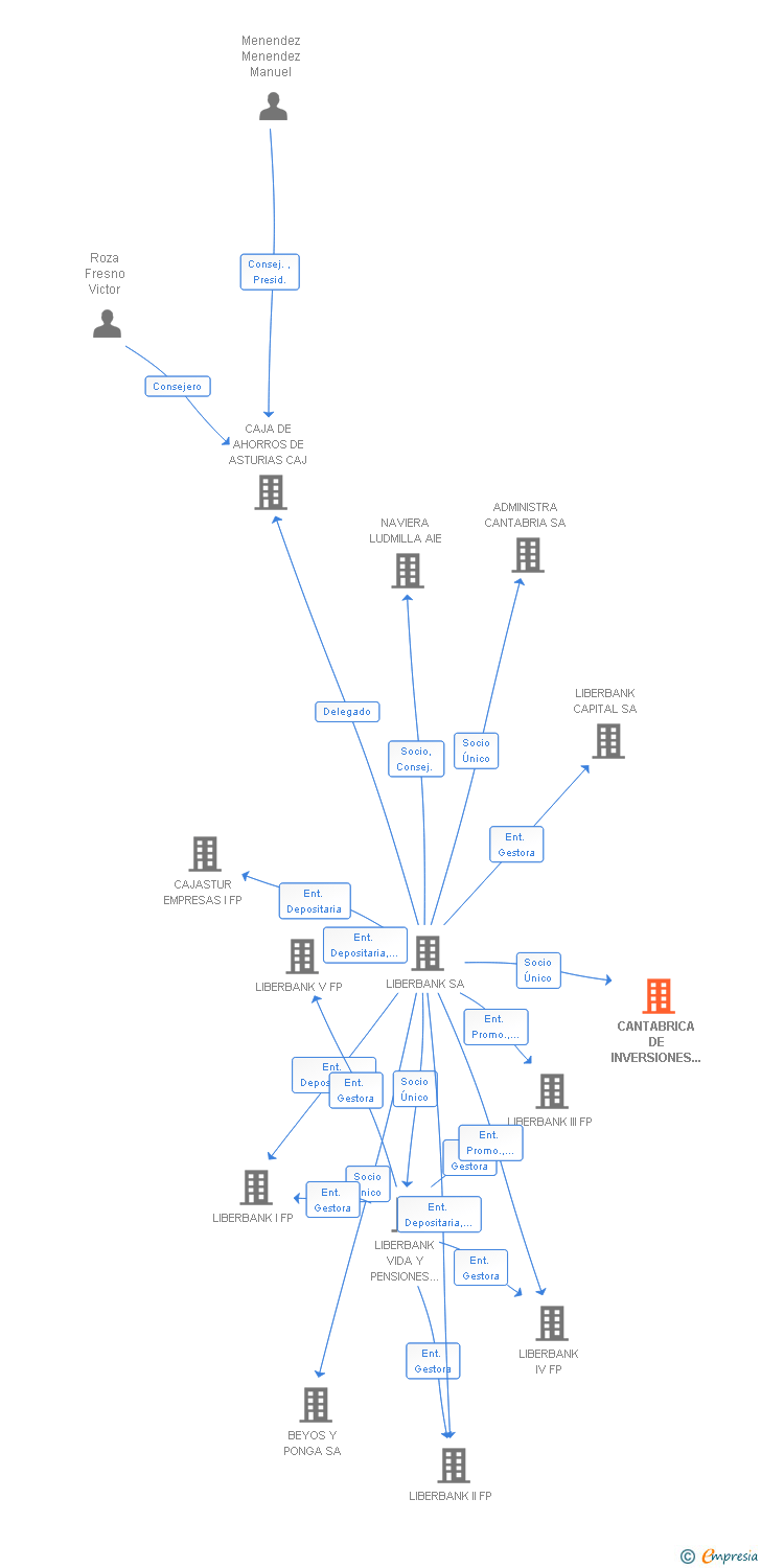 Vinculaciones societarias de CANTABRICA DE INVERSIONES DE CARTERA SL