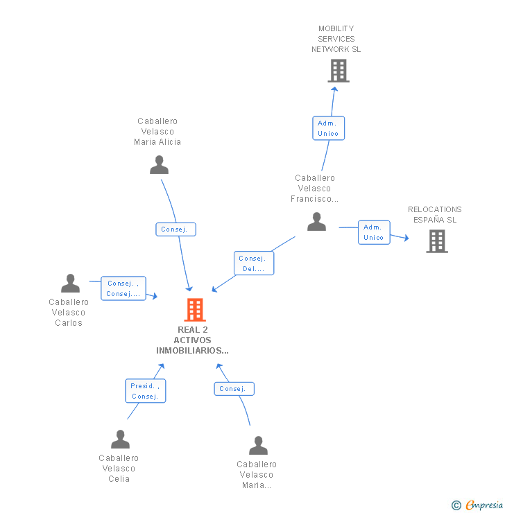 Vinculaciones societarias de REAL 2 ACTIVOS INMOBILIARIOS SL