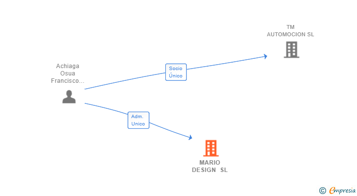 Vinculaciones societarias de MARIO DESIGN SL