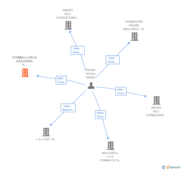 Vinculaciones societarias de FORMALLORCA ASESORIA Y FORMACION SL