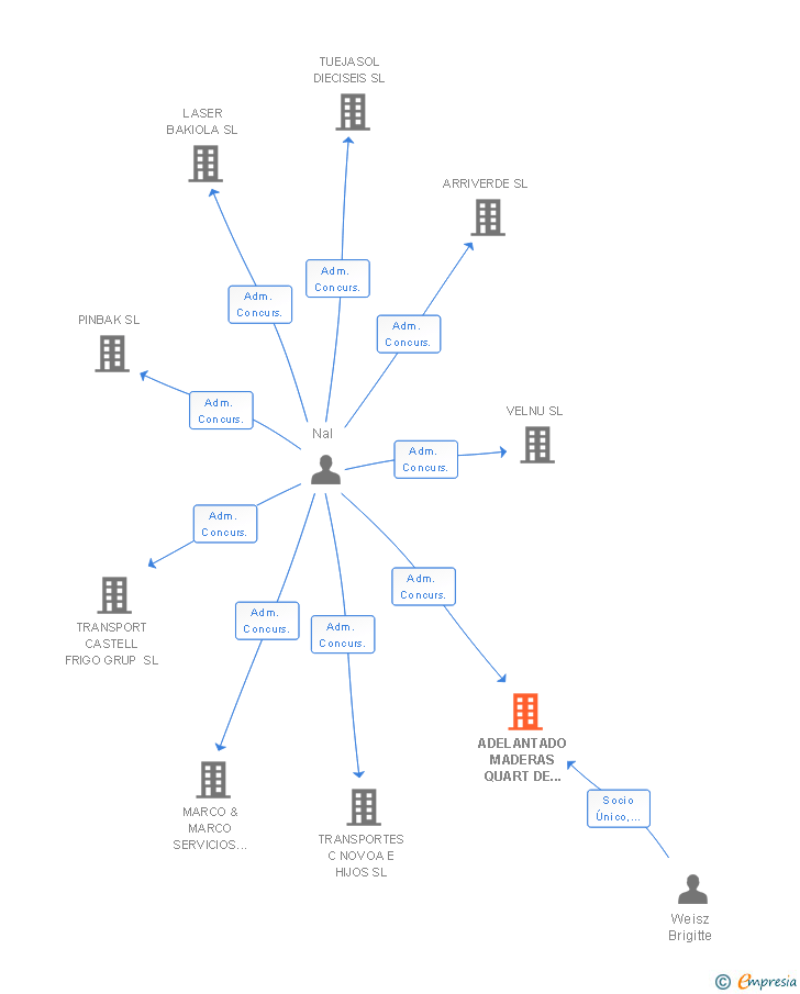 Vinculaciones societarias de ADELANTADO MADERAS QUART DE POBLET SL