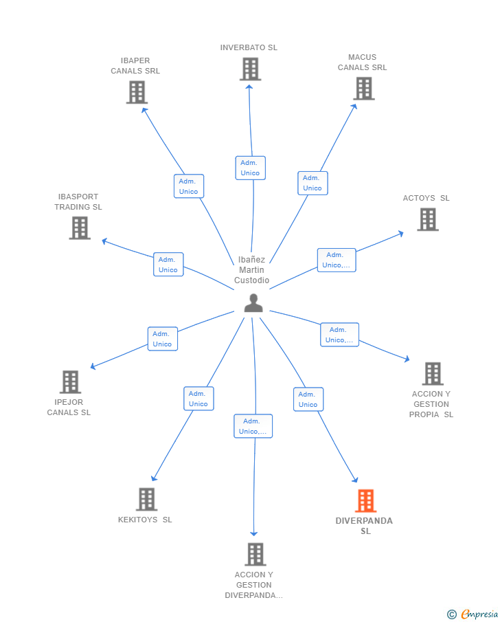 Vinculaciones societarias de DIVERPANDA SL
