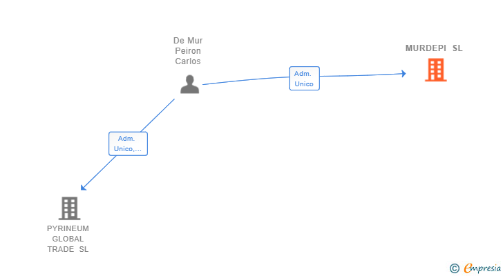 Vinculaciones societarias de MURDEPI SL