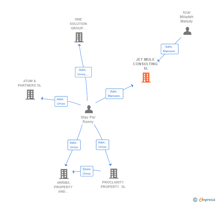 Vinculaciones societarias de JET MULE CONSULTING SL