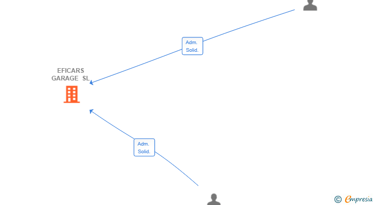 Vinculaciones societarias de EFICARS GARAGE SL