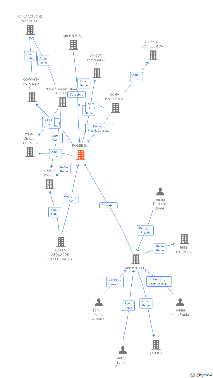 Vinculaciones societarias de POLNE SL