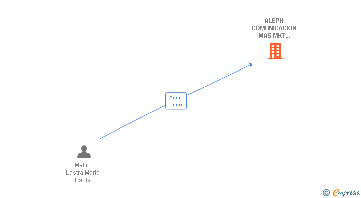 Vinculaciones societarias de ALEPH COMUNICACION MAS MKT DE PERSONAS SL