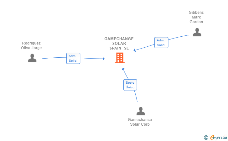 Vinculaciones societarias de GAMECHANGE SOLAR SPAIN SL