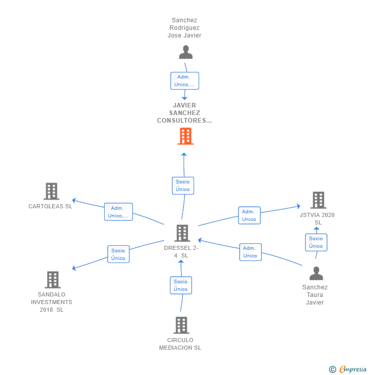 Vinculaciones societarias de JAVIER SANCHEZ CONSULTORES SL