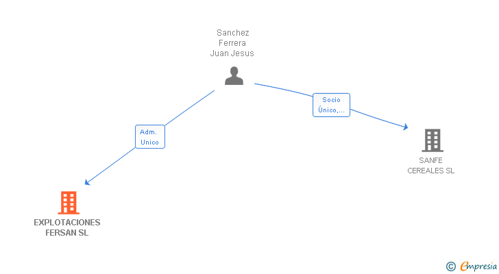Vinculaciones societarias de EXPLOTACIONES FERSAN SL