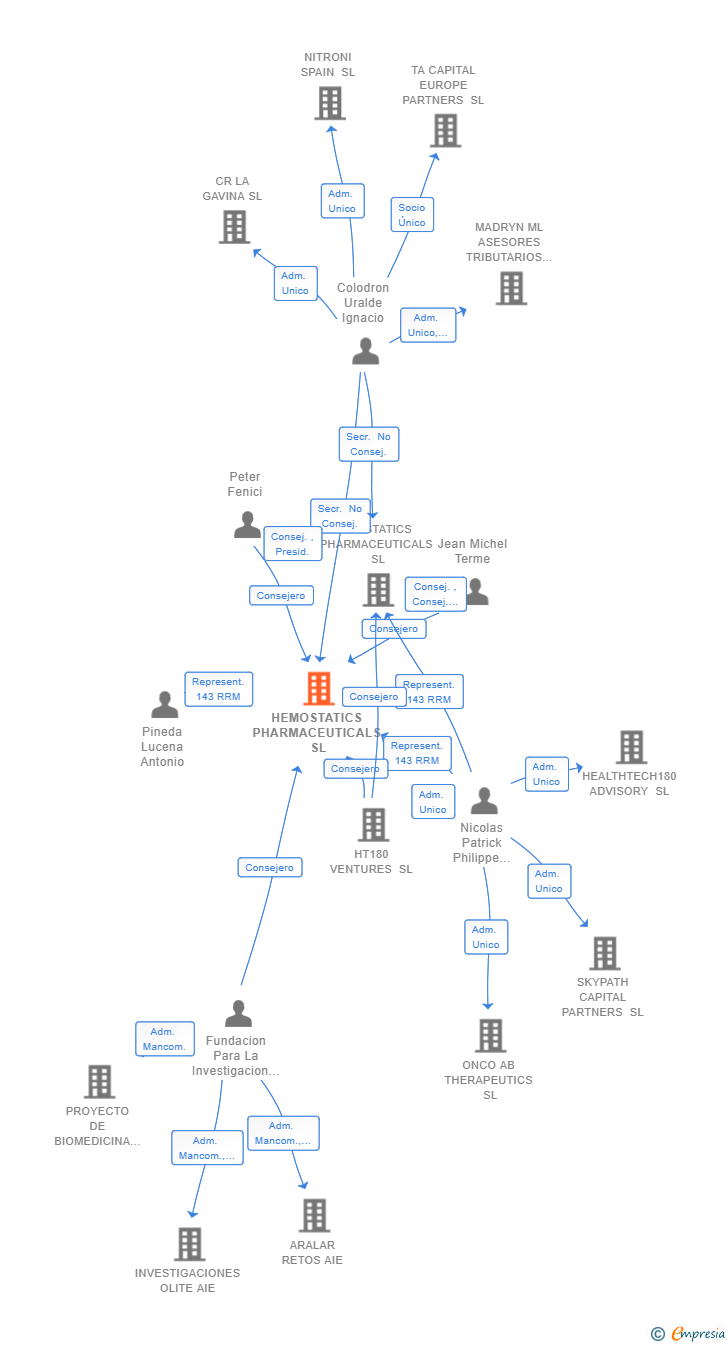 Vinculaciones societarias de HEMOSTATICS PHARMACEUTICALS SL