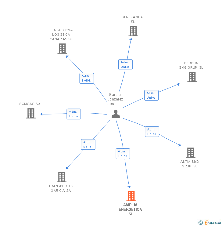 Vinculaciones societarias de AMPLIA ENERGETICA SL