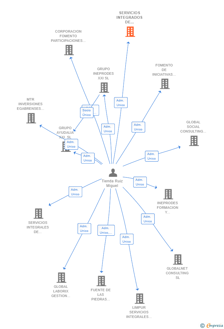 Vinculaciones societarias de SERVICIOS INTEGRADOS DE OUTSOURCING ADALIA SL (EXTINGUIDA)