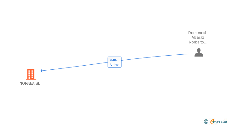 Vinculaciones societarias de NORKEA SL