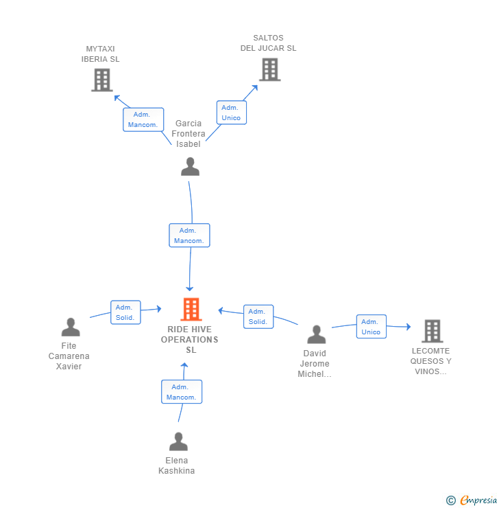 Vinculaciones societarias de RIDE HIVE OPERATIONS SL (EXTINGUIDA)