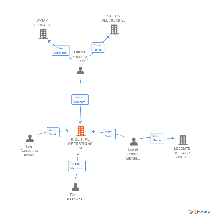 Vinculaciones societarias de RIDE HIVE OPERATIONS SL