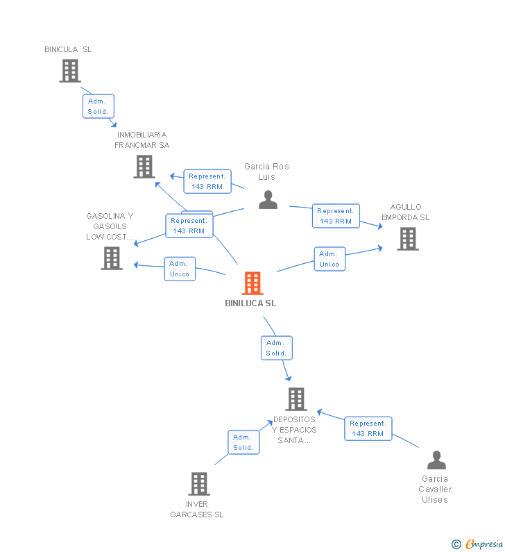 Vinculaciones societarias de BINILUCA SL