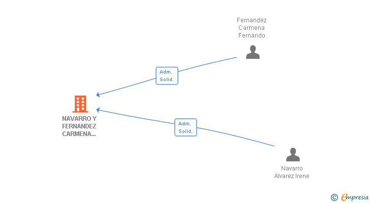 Vinculaciones societarias de NAVARRO Y FERNANDEZ CARMENA NFC-NETWORK SL