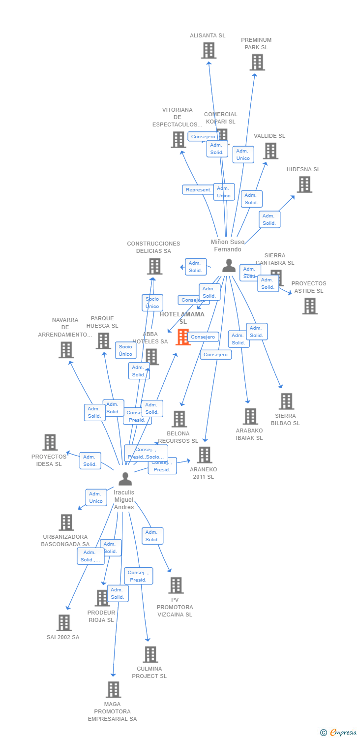 Vinculaciones societarias de HOTELAMAMA SL