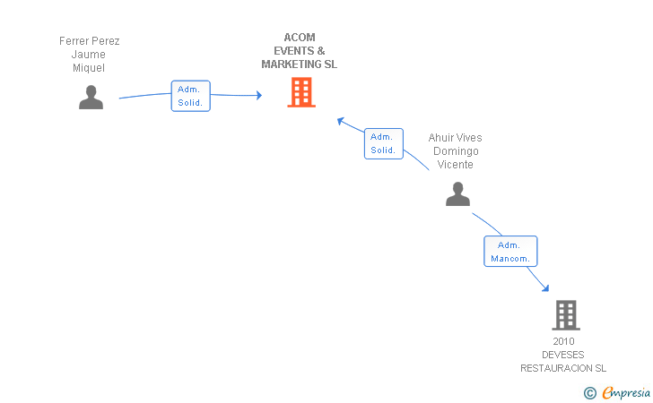 Vinculaciones societarias de ACOM EVENTS & MARKETING SL