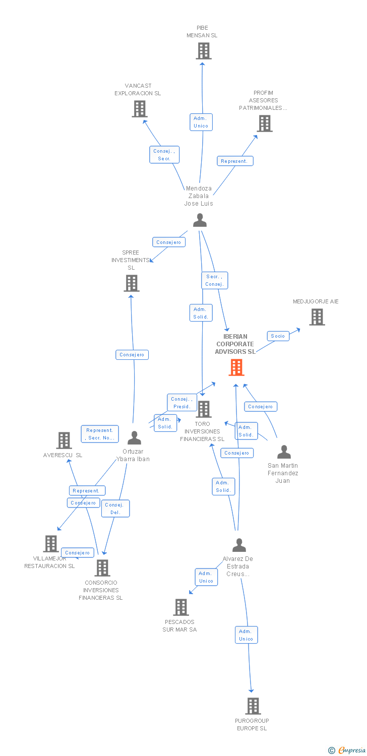 Vinculaciones societarias de IBERIAN CORPORATE ADVISORS SL