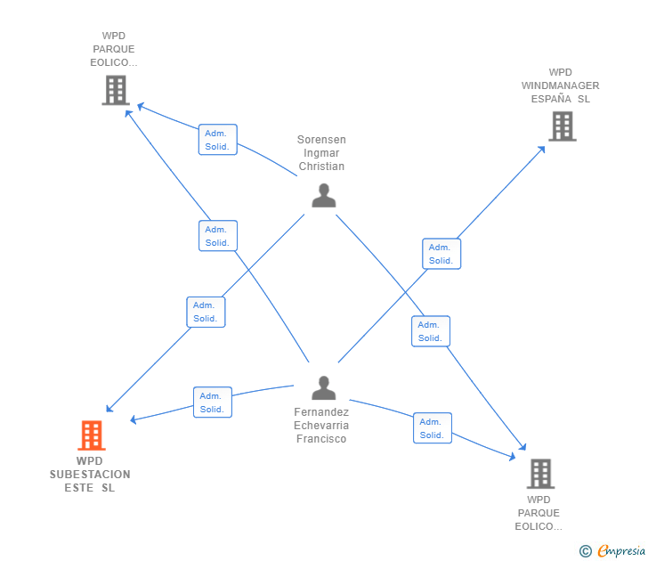 Vinculaciones societarias de WPD SUBESTACION ESTE SL