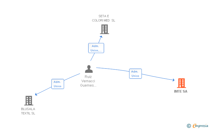 Vinculaciones societarias de IMTE SA
