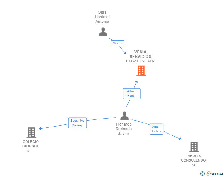 Vinculaciones societarias de VENIA SERVICIOS LEGALES SLP